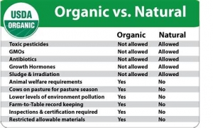 Organic vs. Natural
